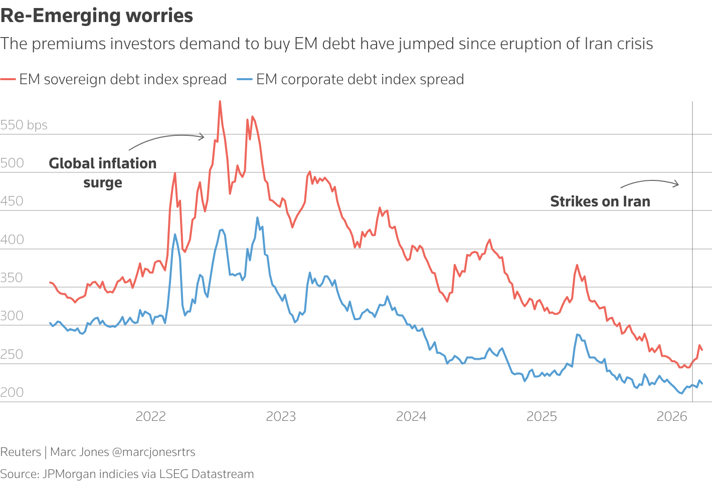 Emerging 'markets' are up but nowhere near the levels seen in the post-COVID, post-war Ukraine era.
