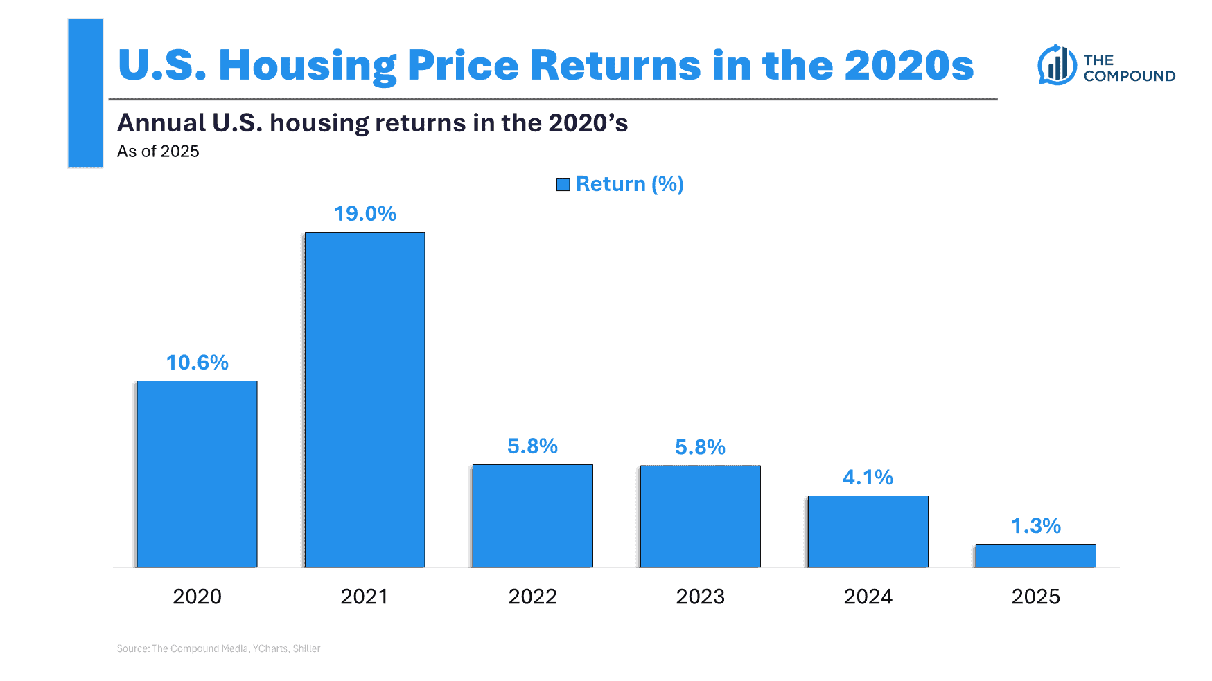 US home price growth (2020-2025)