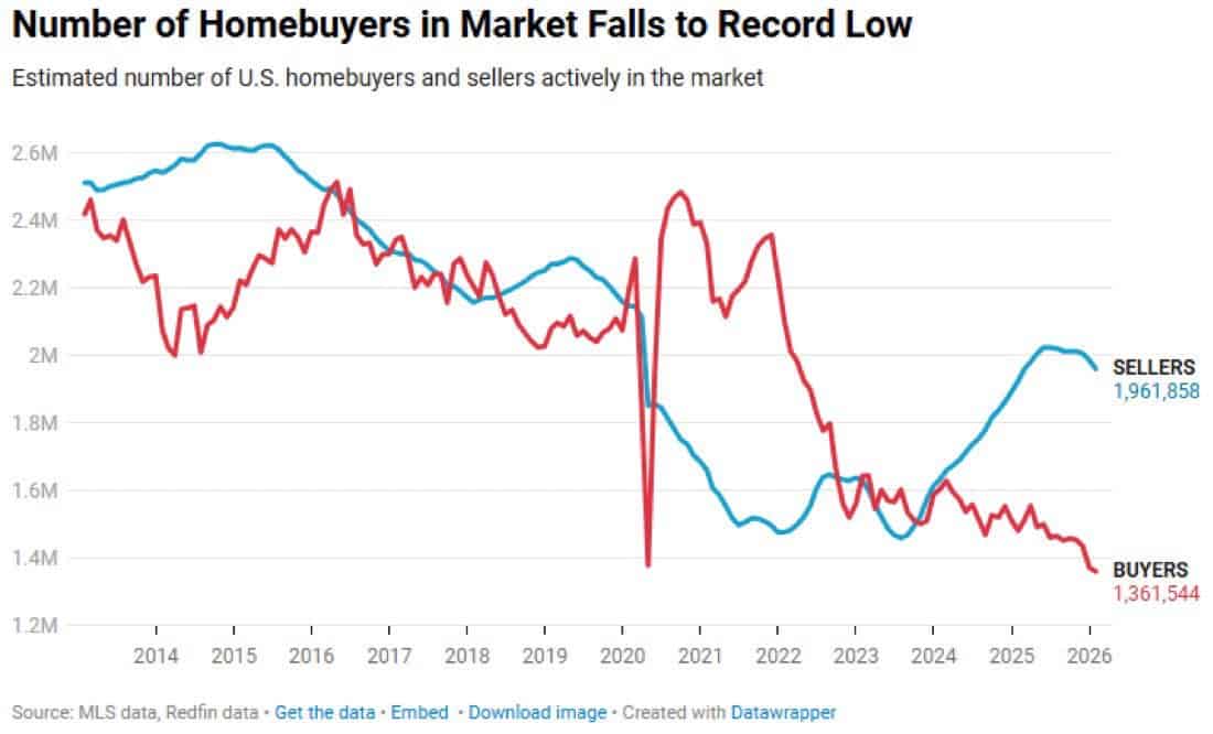 Homebuyers vs home sellers (2014-2026)