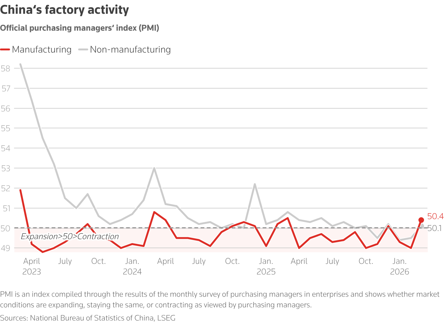 Line chart titled 'China factory work'