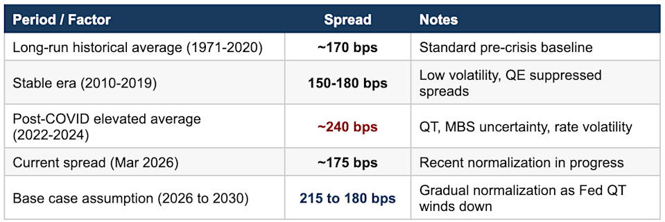 Mortgage-Treasury Spreads Comments