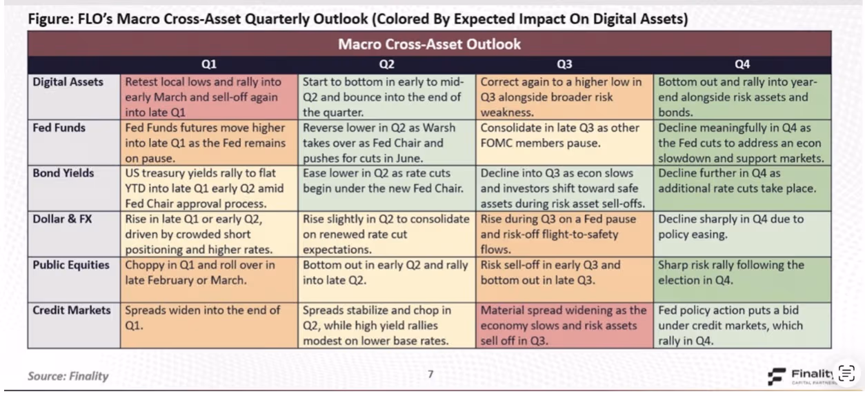 Finality Macro cross-asset view