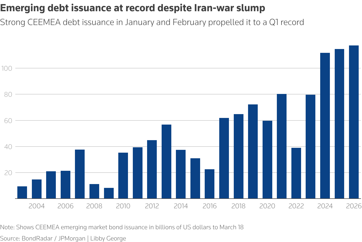 Strong CEEMEA credit issuance in January and February pushed it to a Q1 record