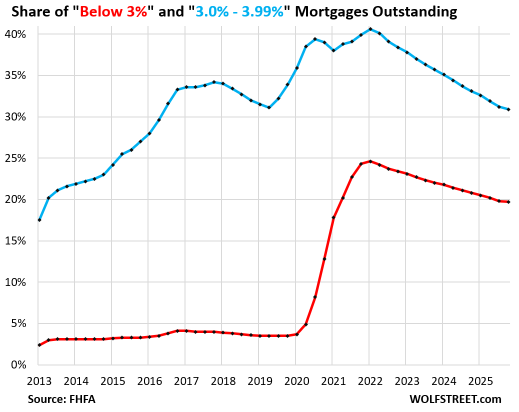"Lock-in Effect" Improvement in the Housing Market: Sub-3% & 4% Home Loans Only Slowing Down