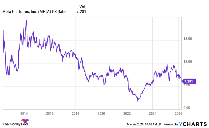 META PS ratio chart