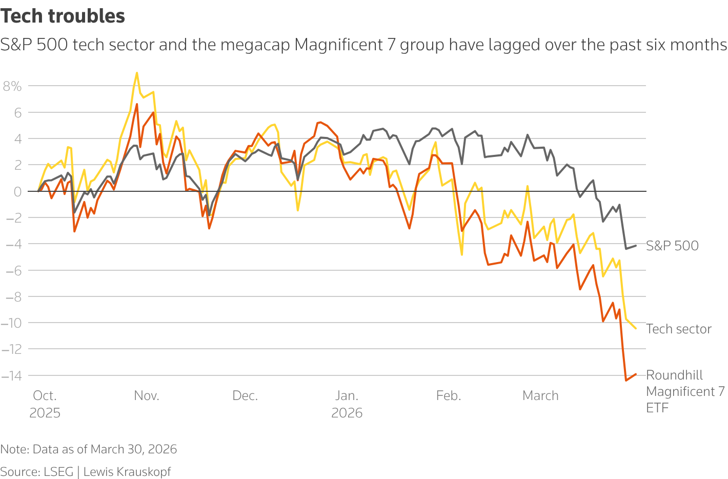 Six-month performance of the S&P 500, the technology sector and the Roundhill Magnificent 7 ETF