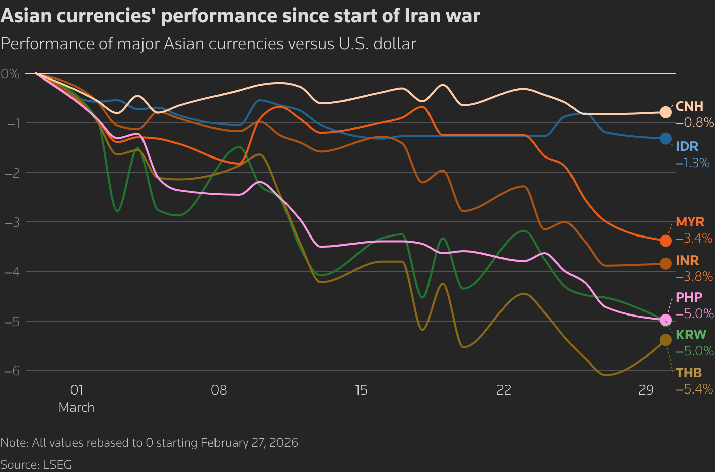 The performance of Asian currencies since the start of the Iran war