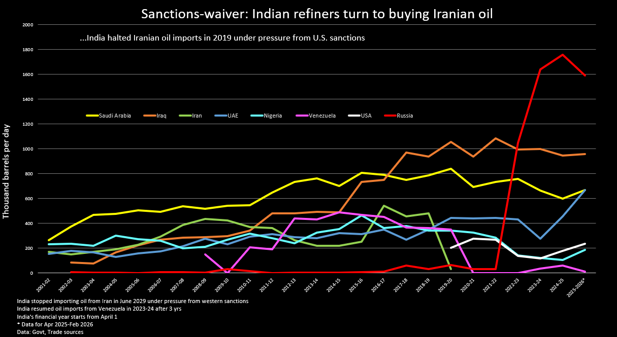 Indian refiners start buying Iranian oil