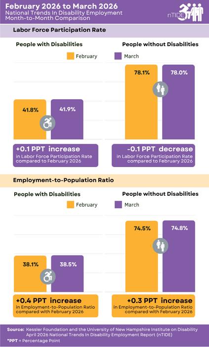 Monthly Comparison of Labor Market Indicators for Persons with and without Disabilities