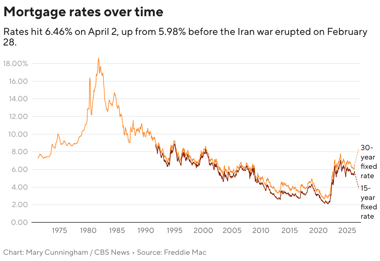 Mortgage payments over time (line chart)