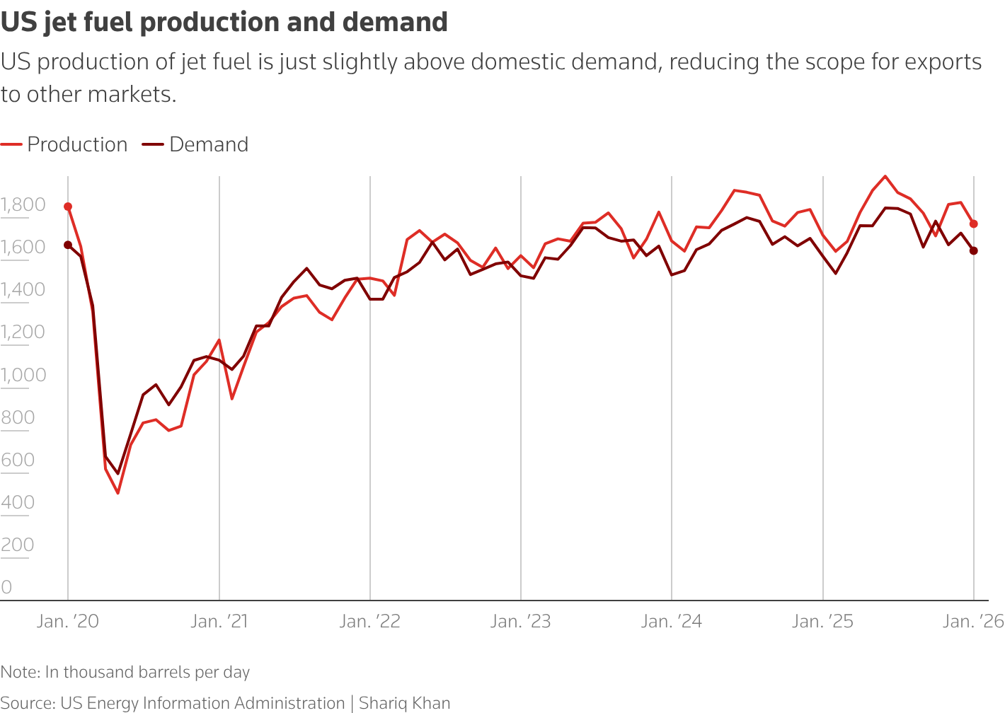 Two lines showing monthly US jet production and demand.