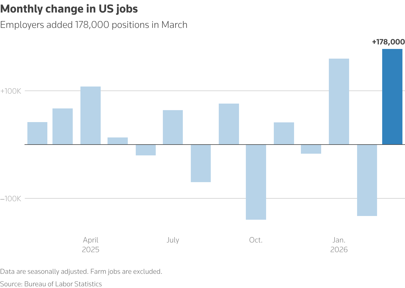 Column chart titled 'Monthly change in US jobs'